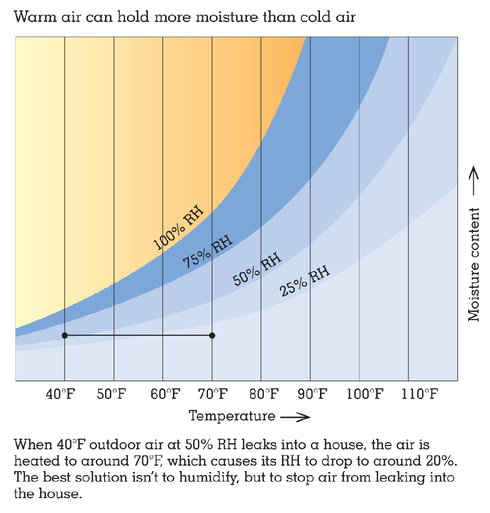 House Humidity Level Chart