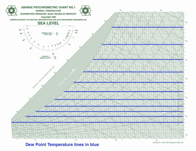 dew point temperature on psychrometric chart