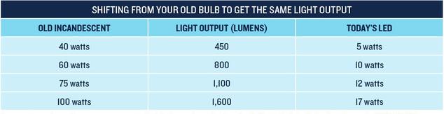 Light Bulb Luminosity Chart